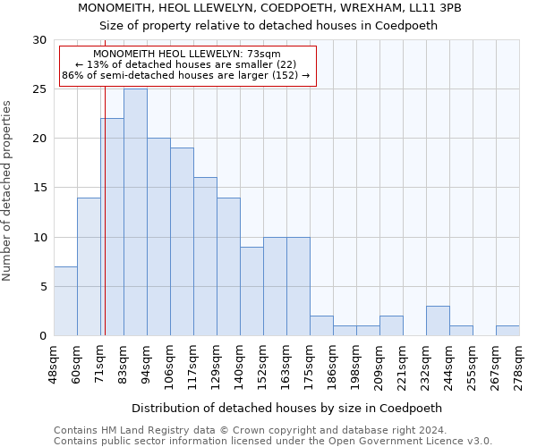 MONOMEITH, HEOL LLEWELYN, COEDPOETH, WREXHAM, LL11 3PB: Size of property relative to detached houses in Coedpoeth