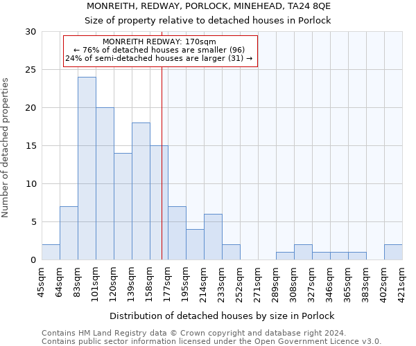 MONREITH, REDWAY, PORLOCK, MINEHEAD, TA24 8QE: Size of property relative to detached houses in Porlock