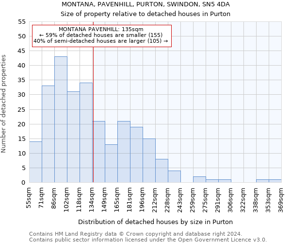 MONTANA, PAVENHILL, PURTON, SWINDON, SN5 4DA: Size of property relative to detached houses in Purton