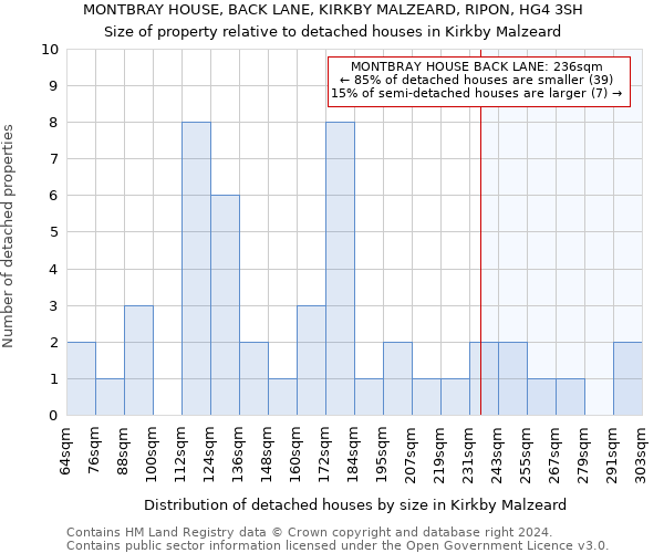 MONTBRAY HOUSE, BACK LANE, KIRKBY MALZEARD, RIPON, HG4 3SH: Size of property relative to detached houses in Kirkby Malzeard