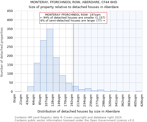 MONTERAY, FFORCHNEOL ROW, ABERDARE, CF44 6HD: Size of property relative to detached houses in Aberdare