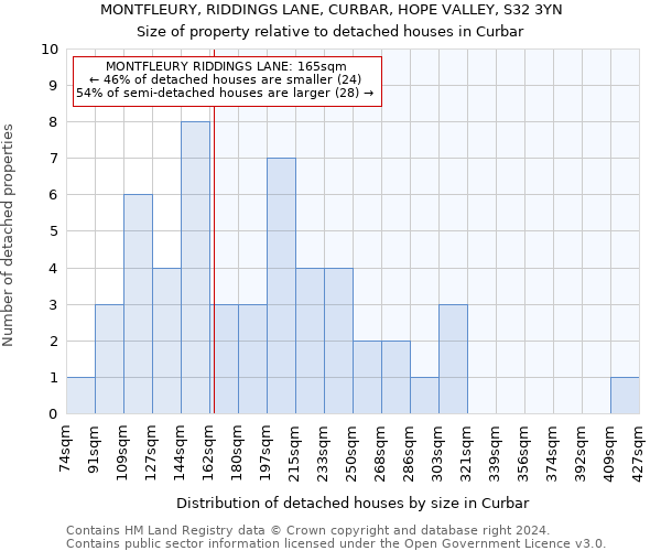 MONTFLEURY, RIDDINGS LANE, CURBAR, HOPE VALLEY, S32 3YN: Size of property relative to detached houses in Curbar