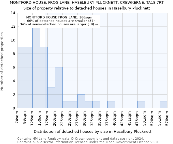 MONTFORD HOUSE, FROG LANE, HASELBURY PLUCKNETT, CREWKERNE, TA18 7RT: Size of property relative to detached houses in Haselbury Plucknett