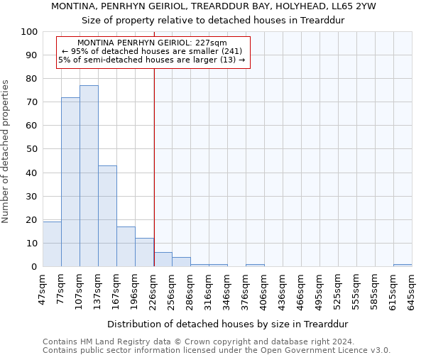 MONTINA, PENRHYN GEIRIOL, TREARDDUR BAY, HOLYHEAD, LL65 2YW: Size of property relative to detached houses in Trearddur