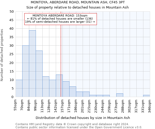 MONTOYA, ABERDARE ROAD, MOUNTAIN ASH, CF45 3PT: Size of property relative to detached houses in Mountain Ash