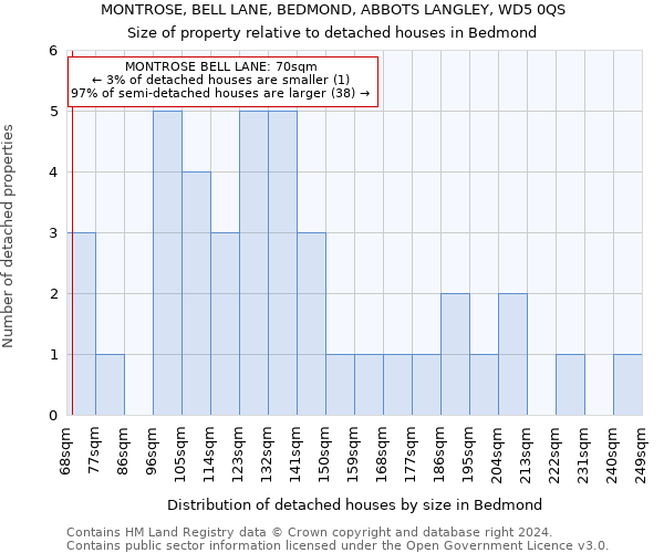 MONTROSE, BELL LANE, BEDMOND, ABBOTS LANGLEY, WD5 0QS: Size of property relative to detached houses in Bedmond