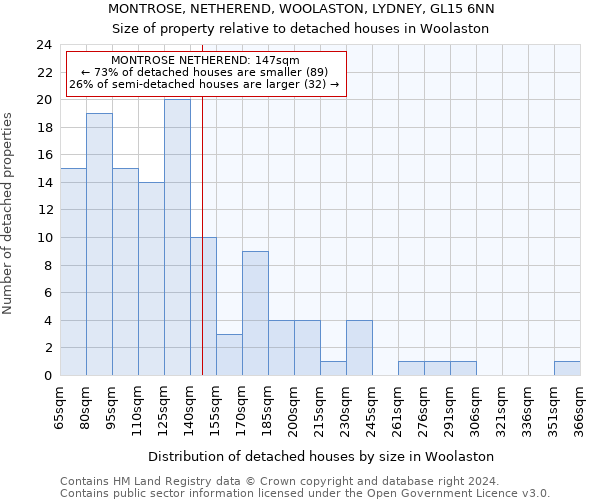 MONTROSE, NETHEREND, WOOLASTON, LYDNEY, GL15 6NN: Size of property relative to detached houses in Woolaston