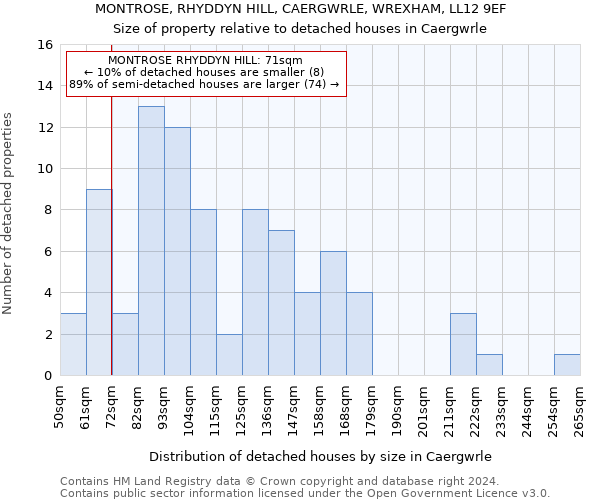 MONTROSE, RHYDDYN HILL, CAERGWRLE, WREXHAM, LL12 9EF: Size of property relative to detached houses in Caergwrle