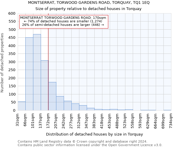 MONTSERRAT, TORWOOD GARDENS ROAD, TORQUAY, TQ1 1EQ: Size of property relative to detached houses in Torquay