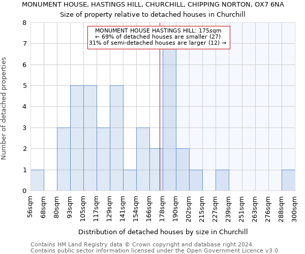 MONUMENT HOUSE, HASTINGS HILL, CHURCHILL, CHIPPING NORTON, OX7 6NA: Size of property relative to detached houses in Churchill