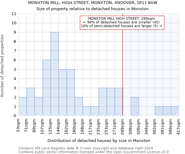 MONXTON MILL, HIGH STREET, MONXTON, ANDOVER, SP11 8AW: Size of property relative to detached houses in Monxton