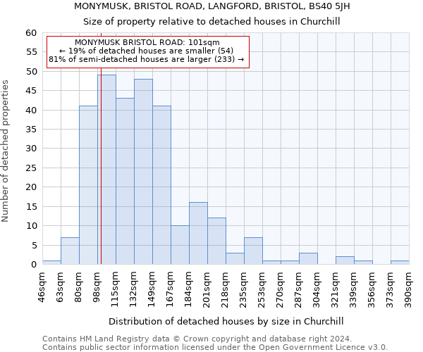 MONYMUSK, BRISTOL ROAD, LANGFORD, BRISTOL, BS40 5JH: Size of property relative to detached houses in Churchill