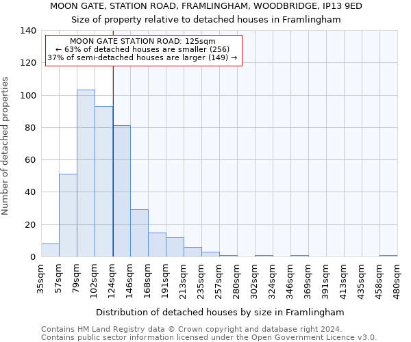 MOON GATE, STATION ROAD, FRAMLINGHAM, WOODBRIDGE, IP13 9ED: Size of property relative to detached houses in Framlingham