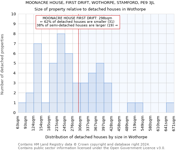 MOONACRE HOUSE, FIRST DRIFT, WOTHORPE, STAMFORD, PE9 3JL: Size of property relative to detached houses in Wothorpe