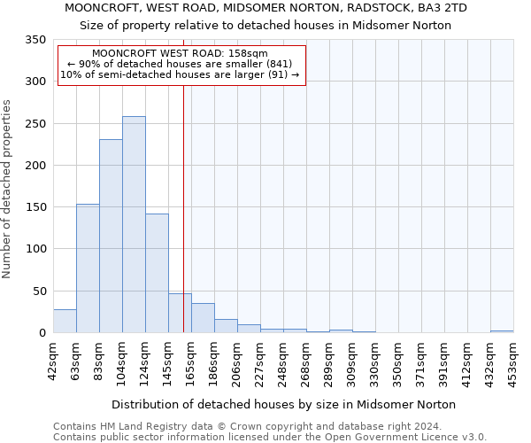 MOONCROFT, WEST ROAD, MIDSOMER NORTON, RADSTOCK, BA3 2TD: Size of property relative to detached houses in Midsomer Norton