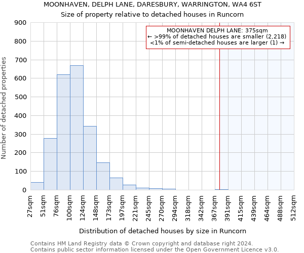 MOONHAVEN, DELPH LANE, DARESBURY, WARRINGTON, WA4 6ST: Size of property relative to detached houses in Runcorn