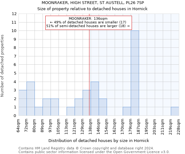 MOONRAKER, HIGH STREET, ST AUSTELL, PL26 7SP: Size of property relative to detached houses in Hornick