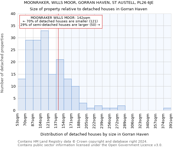 MOONRAKER, WILLS MOOR, GORRAN HAVEN, ST AUSTELL, PL26 6JE: Size of property relative to detached houses in Gorran Haven