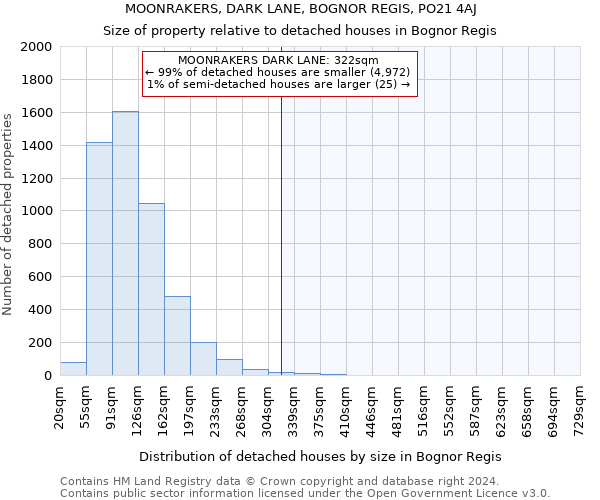 MOONRAKERS, DARK LANE, BOGNOR REGIS, PO21 4AJ: Size of property relative to detached houses in Bognor Regis