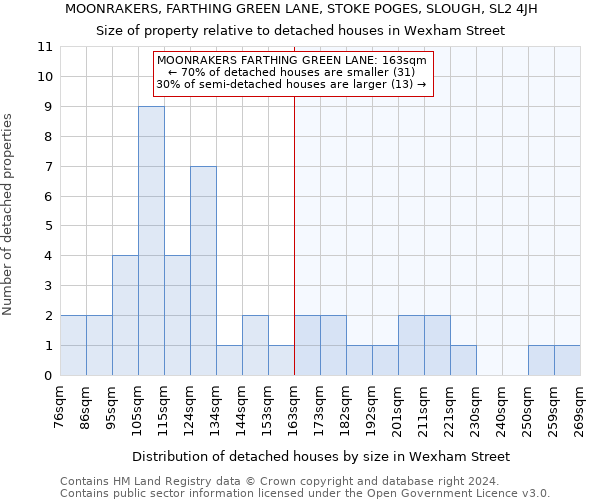 MOONRAKERS, FARTHING GREEN LANE, STOKE POGES, SLOUGH, SL2 4JH: Size of property relative to detached houses in Wexham Street