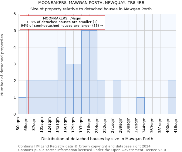 MOONRAKERS, MAWGAN PORTH, NEWQUAY, TR8 4BB: Size of property relative to detached houses in Mawgan Porth