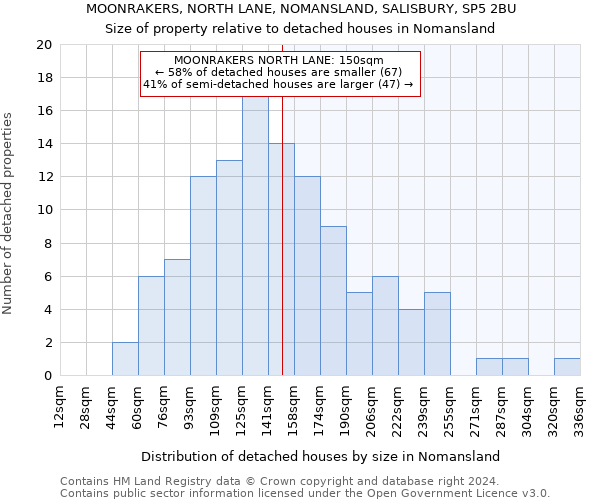 MOONRAKERS, NORTH LANE, NOMANSLAND, SALISBURY, SP5 2BU: Size of property relative to detached houses in Nomansland