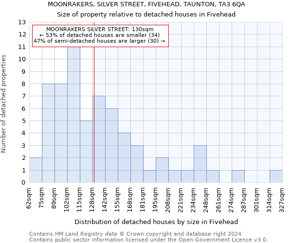 MOONRAKERS, SILVER STREET, FIVEHEAD, TAUNTON, TA3 6QA: Size of property relative to detached houses in Fivehead