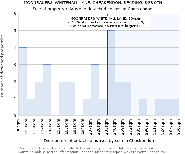 MOONRAKERS, WHITEHALL LANE, CHECKENDON, READING, RG8 0TN: Size of property relative to detached houses in Checkendon