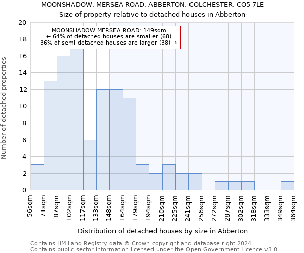 MOONSHADOW, MERSEA ROAD, ABBERTON, COLCHESTER, CO5 7LE: Size of property relative to detached houses in Abberton