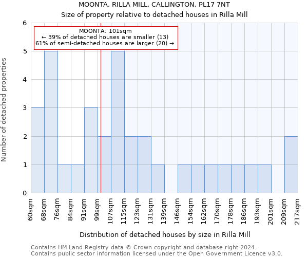 MOONTA, RILLA MILL, CALLINGTON, PL17 7NT: Size of property relative to detached houses in Rilla Mill