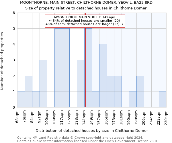 MOONTHORNE, MAIN STREET, CHILTHORNE DOMER, YEOVIL, BA22 8RD: Size of property relative to detached houses in Chilthorne Domer