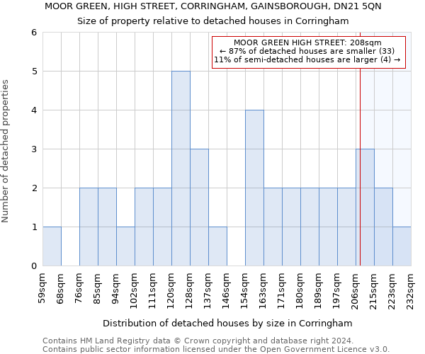 MOOR GREEN, HIGH STREET, CORRINGHAM, GAINSBOROUGH, DN21 5QN: Size of property relative to detached houses in Corringham