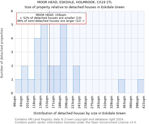 MOOR HEAD, ESKDALE, HOLMROOK, CA19 1TL: Size of property relative to detached houses in Eskdale Green