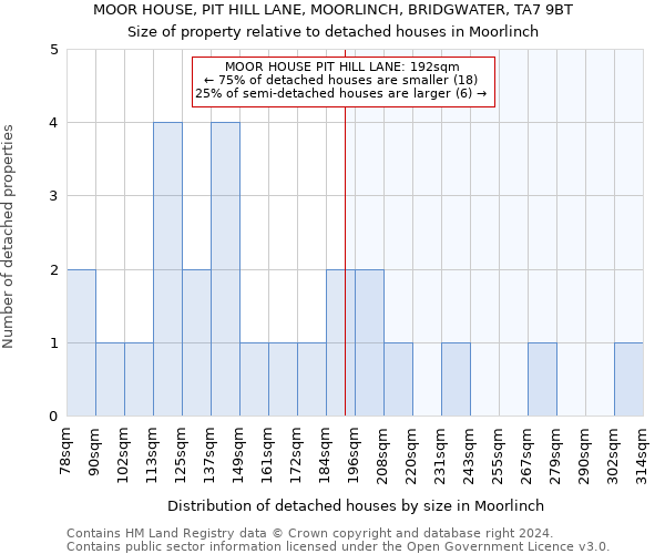 MOOR HOUSE, PIT HILL LANE, MOORLINCH, BRIDGWATER, TA7 9BT: Size of property relative to detached houses in Moorlinch