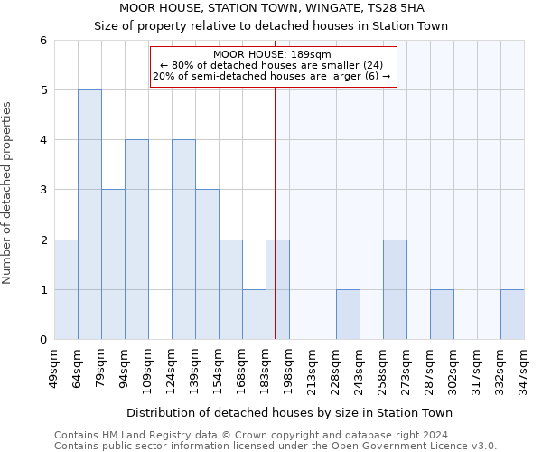 MOOR HOUSE, STATION TOWN, WINGATE, TS28 5HA: Size of property relative to detached houses in Station Town