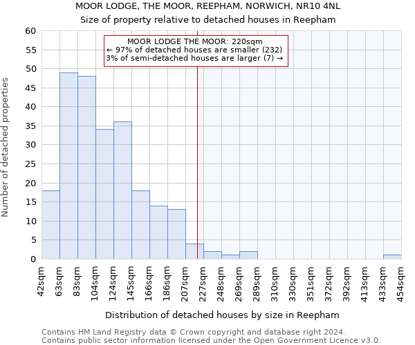 MOOR LODGE, THE MOOR, REEPHAM, NORWICH, NR10 4NL: Size of property relative to detached houses in Reepham