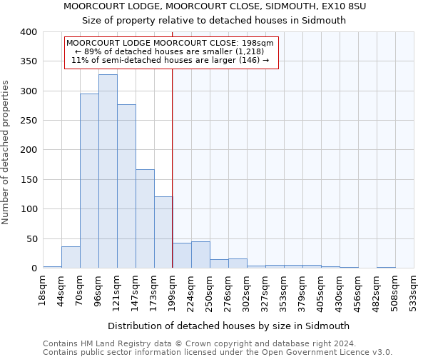 MOORCOURT LODGE, MOORCOURT CLOSE, SIDMOUTH, EX10 8SU: Size of property relative to detached houses in Sidmouth