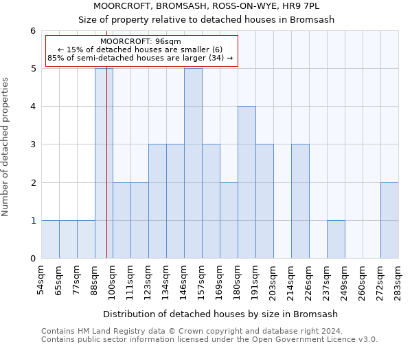 MOORCROFT, BROMSASH, ROSS-ON-WYE, HR9 7PL: Size of property relative to detached houses in Bromsash