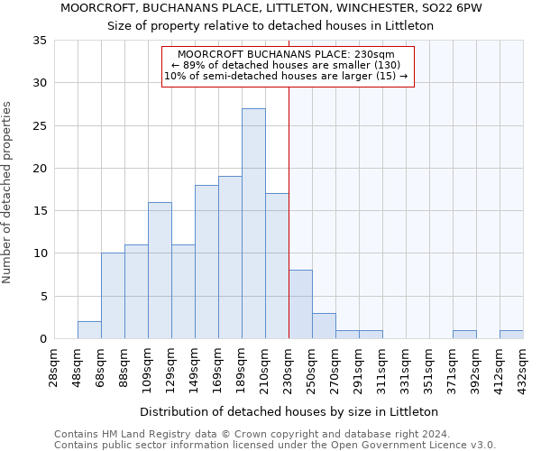 MOORCROFT, BUCHANANS PLACE, LITTLETON, WINCHESTER, SO22 6PW: Size of property relative to detached houses in Littleton