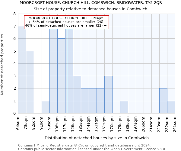 MOORCROFT HOUSE, CHURCH HILL, COMBWICH, BRIDGWATER, TA5 2QR: Size of property relative to detached houses in Combwich