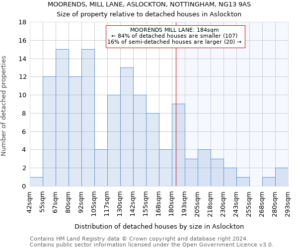 MOORENDS, MILL LANE, ASLOCKTON, NOTTINGHAM, NG13 9AS: Size of property relative to detached houses in Aslockton