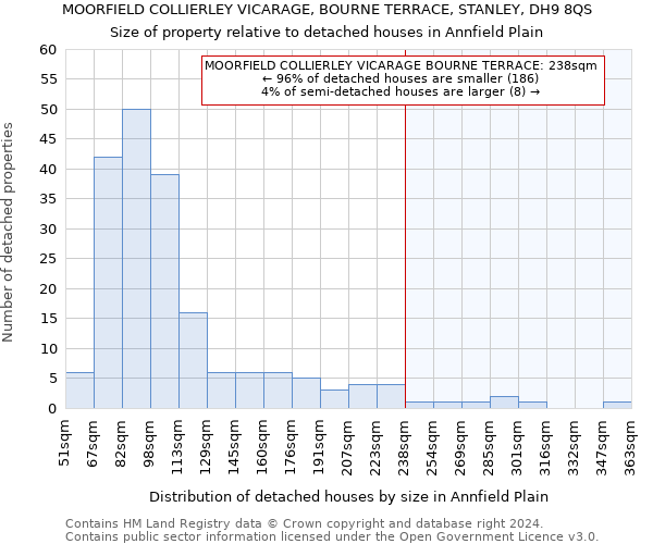 MOORFIELD COLLIERLEY VICARAGE, BOURNE TERRACE, STANLEY, DH9 8QS: Size of property relative to detached houses in Annfield Plain