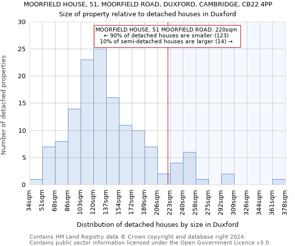 MOORFIELD HOUSE, 51, MOORFIELD ROAD, DUXFORD, CAMBRIDGE, CB22 4PP: Size of property relative to detached houses in Duxford