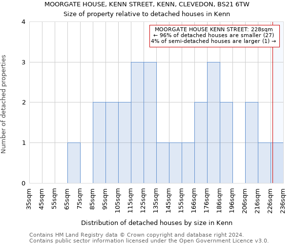 MOORGATE HOUSE, KENN STREET, KENN, CLEVEDON, BS21 6TW: Size of property relative to detached houses in Kenn