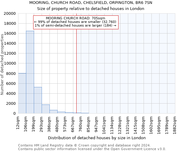 MOORING, CHURCH ROAD, CHELSFIELD, ORPINGTON, BR6 7SN: Size of property relative to detached houses in London