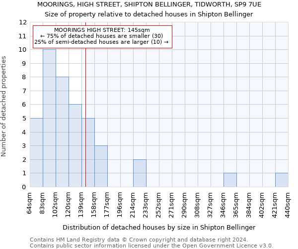 MOORINGS, HIGH STREET, SHIPTON BELLINGER, TIDWORTH, SP9 7UE: Size of property relative to detached houses in Shipton Bellinger