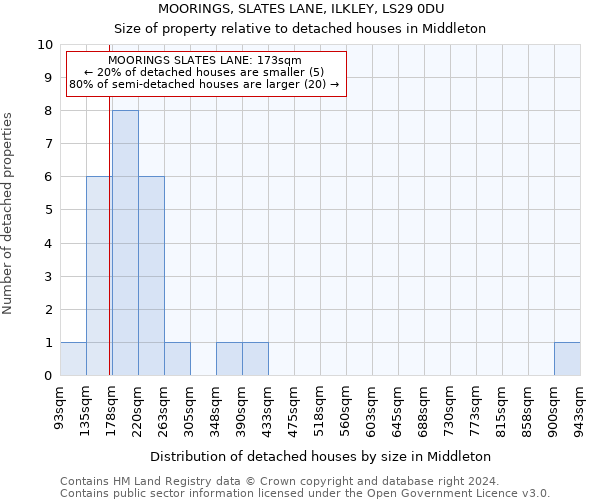 MOORINGS, SLATES LANE, ILKLEY, LS29 0DU: Size of property relative to detached houses in Middleton