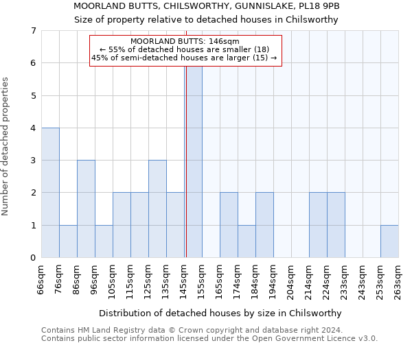 MOORLAND BUTTS, CHILSWORTHY, GUNNISLAKE, PL18 9PB: Size of property relative to detached houses in Chilsworthy