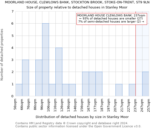 MOORLAND HOUSE, CLEWLOWS BANK, STOCKTON BROOK, STOKE-ON-TRENT, ST9 9LN: Size of property relative to detached houses in Stanley Moor