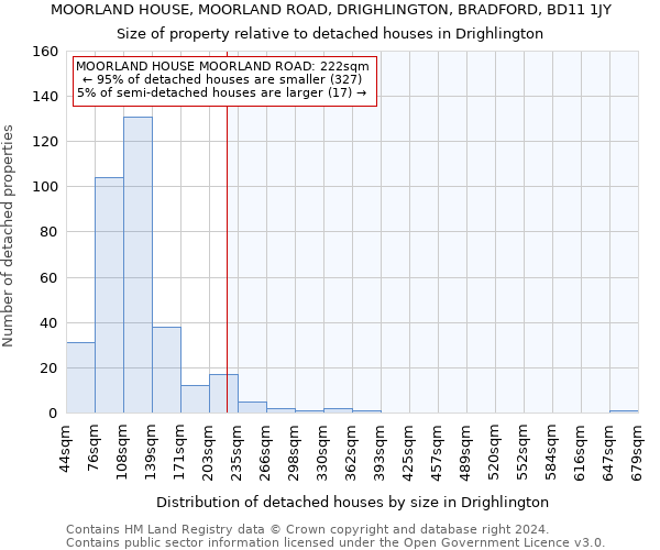 MOORLAND HOUSE, MOORLAND ROAD, DRIGHLINGTON, BRADFORD, BD11 1JY: Size of property relative to detached houses in Drighlington